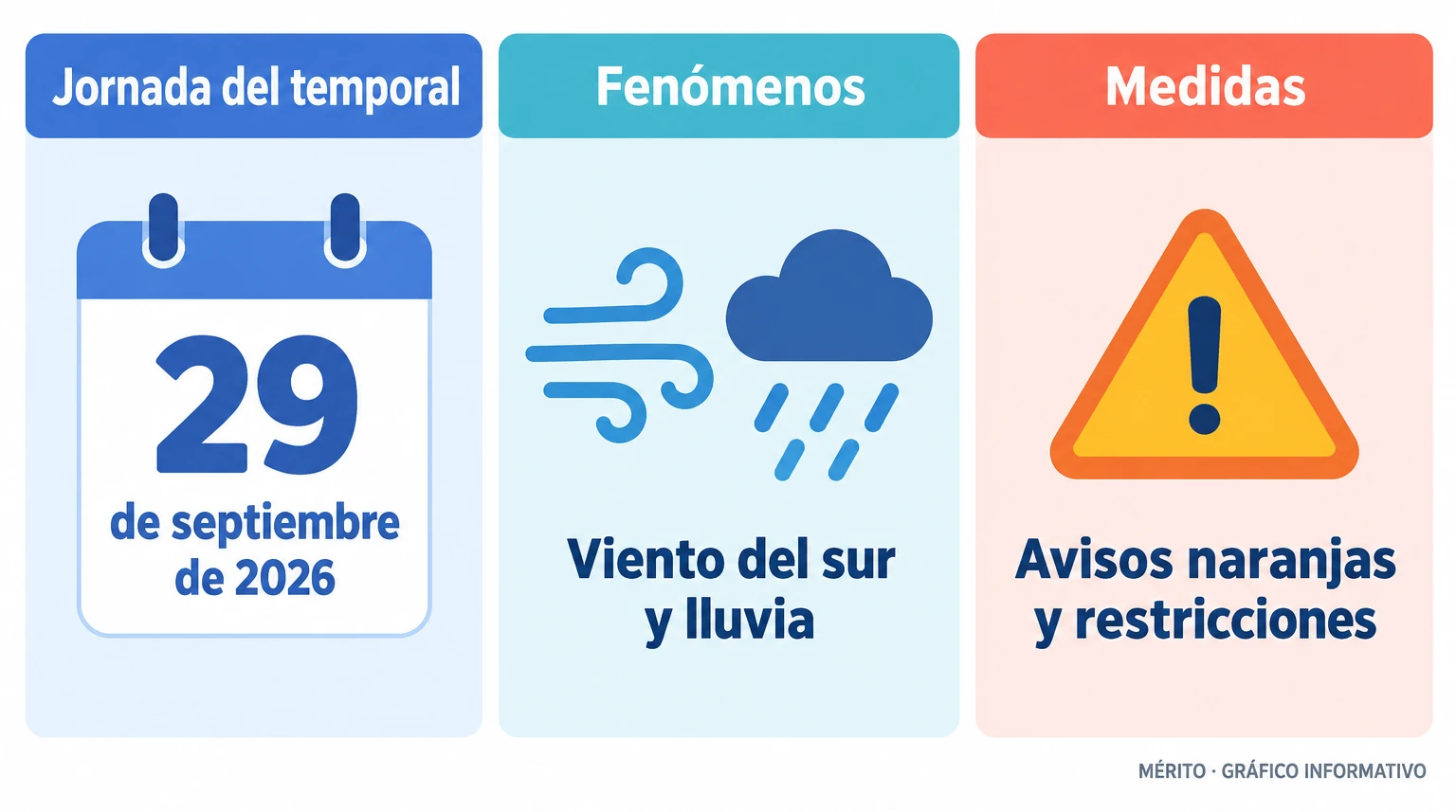 El temporal que atravesó Galicia combinó lluvia y viento del sur. Hubo avisos naranjas y restricciones de actividades al aire libre en zonas afectadas.