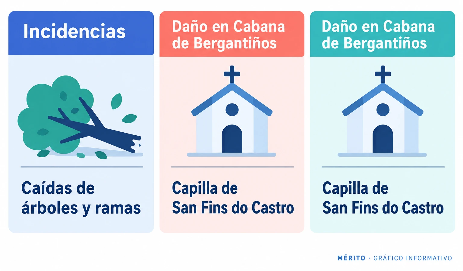 Se registraron caídas de árboles y ramas, elementos desplazados y problemas en carreteras. En Cabana de Bergantiños, una rama dañó parte del tejado de la capilla de San Fins do Castro.