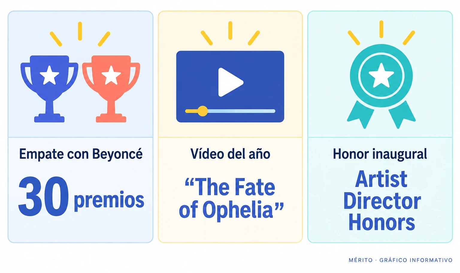Taylor Swift, el empate previo con Beyoncé y los dos reconocimientos destacados de la gala.