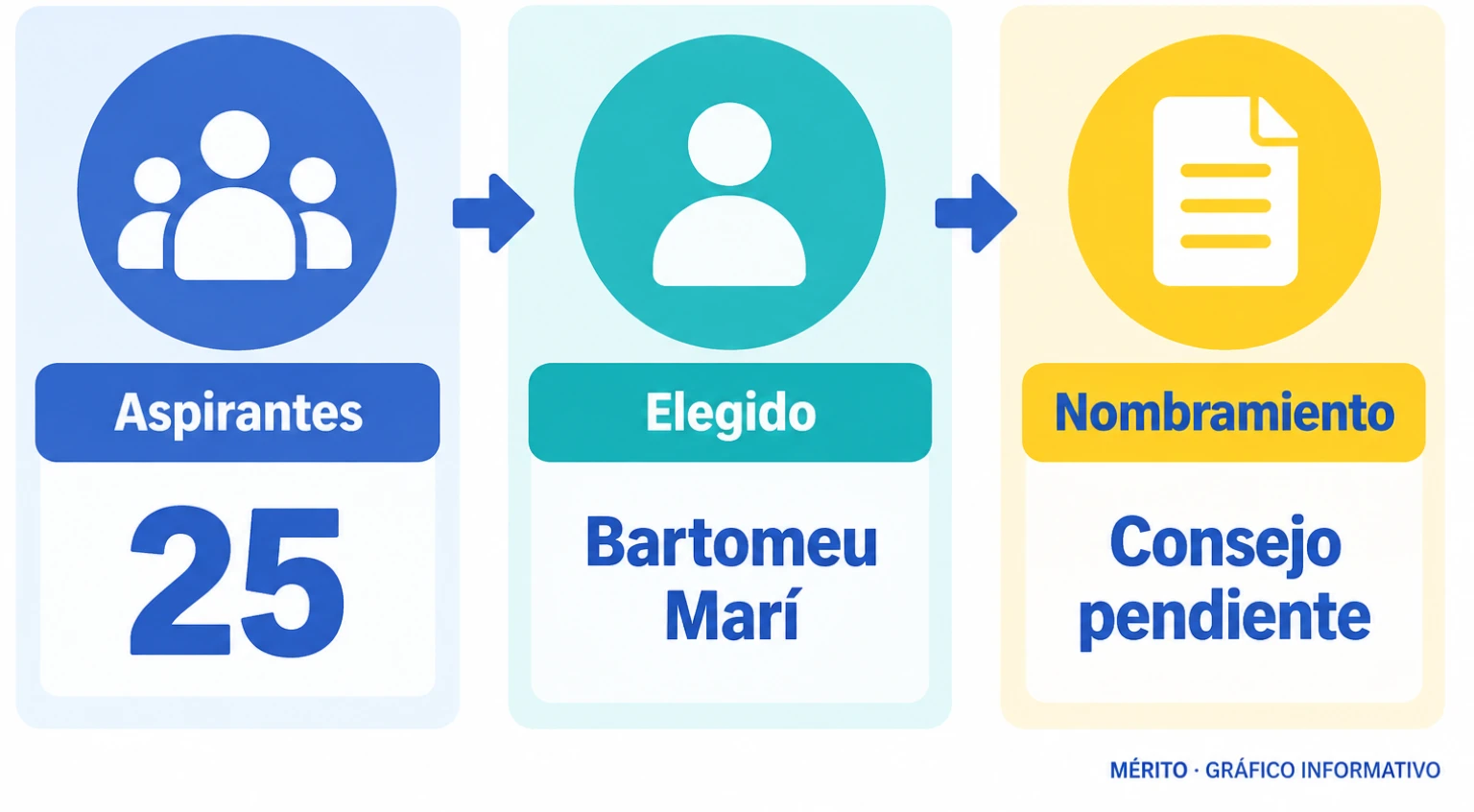 Elección concluida; aprobación pendiente