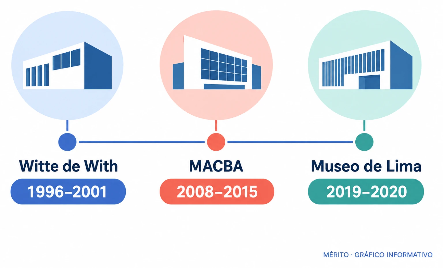 Etapas de Marí en museos y bienales