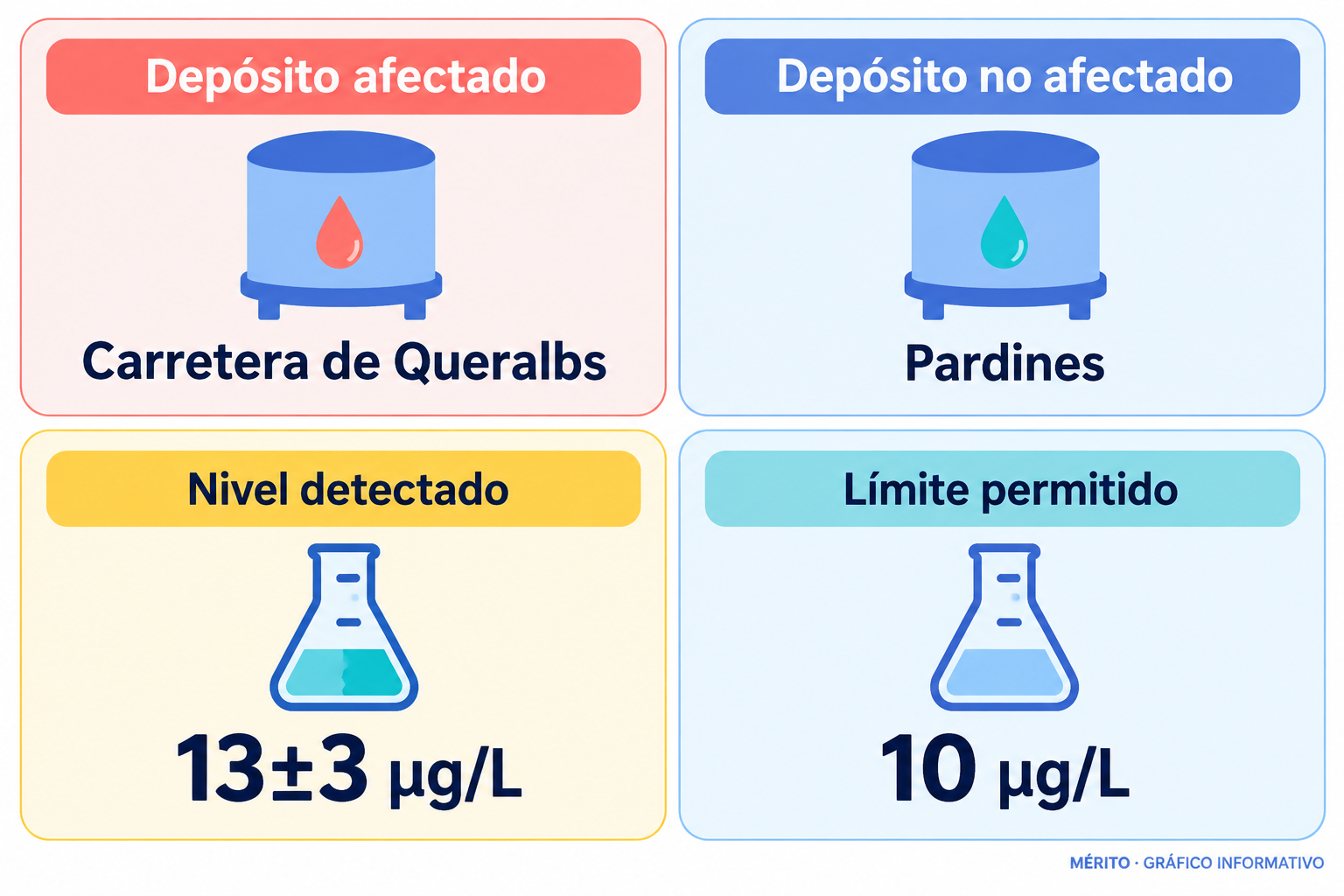 Infografía que compara el nivel de arsénico detectado en el depósito de la carretera de Queralbs (13±3 µg/L) con el límite permitido (10 µg/L) y señala los depósitos afectado y no afectado.
