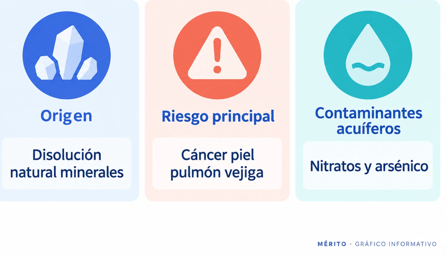 Infografía con tres tarjetas que explican el origen natural del arsénico, los riesgos para la salud y los principales contaminantes de acuíferos en España.