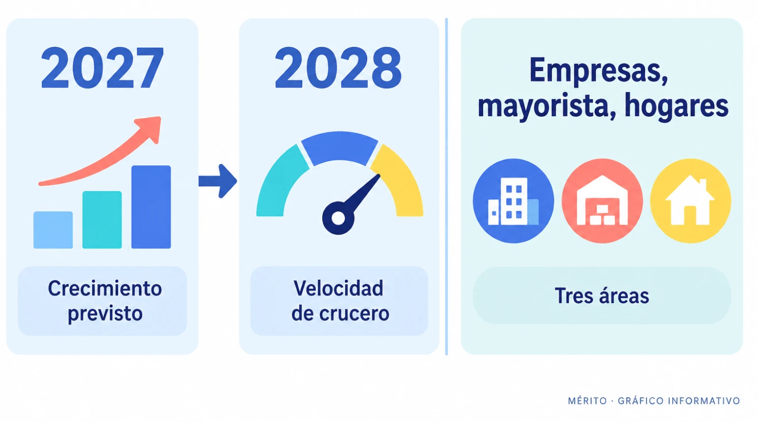 La estrategia de Telefónica Alemania presenta tres áreas de negocio y fija como objetivos recuperar el crecimiento en 2027 y alcanzar la velocidad de crucero en 2028.