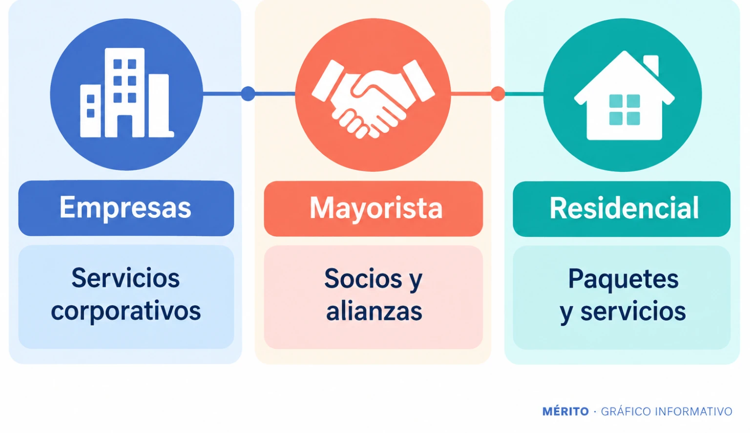La estrategia conecta los negocios empresariales, las alianzas mayoristas y las ofertas residenciales como vías de crecimiento de Telefónica Alemania.