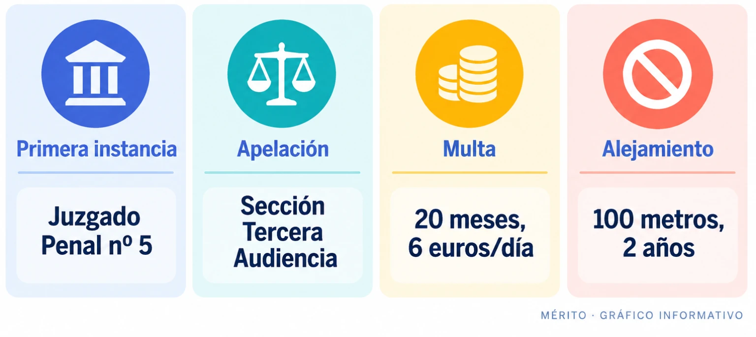Tarjetas con los órganos judiciales y la pena confirmada.