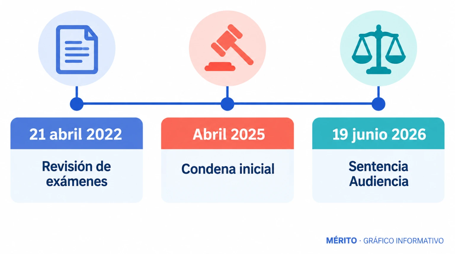 Línea temporal con los hitos del caso desde los hechos hasta la sentencia de la Audiencia.