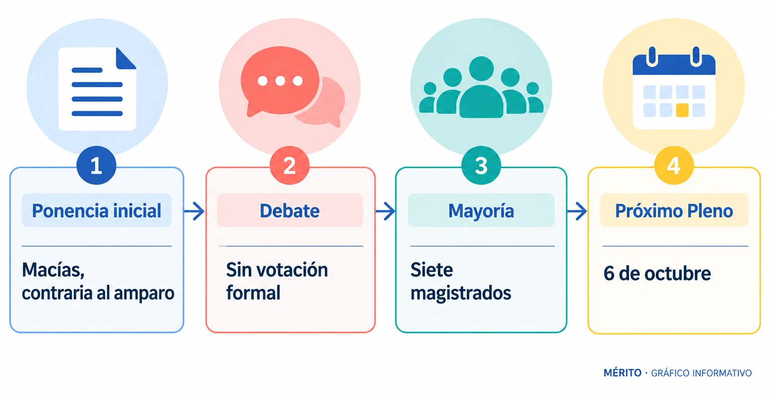 Diagrama de proceso con las etapas del Pleno del Tribunal Constitucional del 22 de septiembre: ponencia inicial, debate sin votación, mayoría y próximo Pleno.