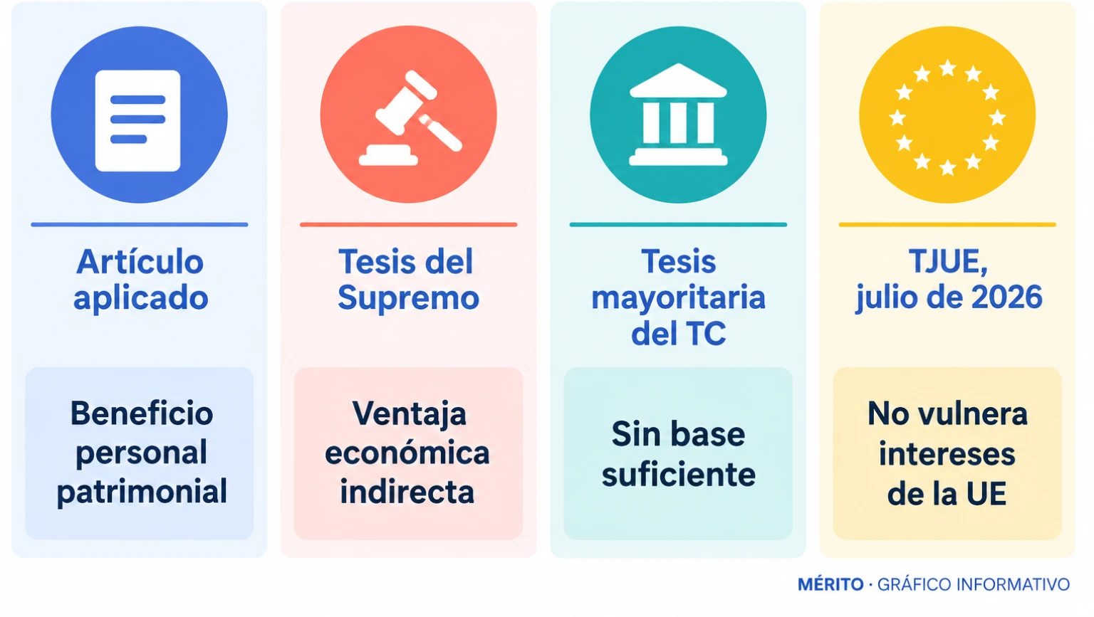 Infografía comparativa con cuatro claves del conflicto interpretativo entre el Tribunal Supremo y la mayoría del Tribunal Constitucional.