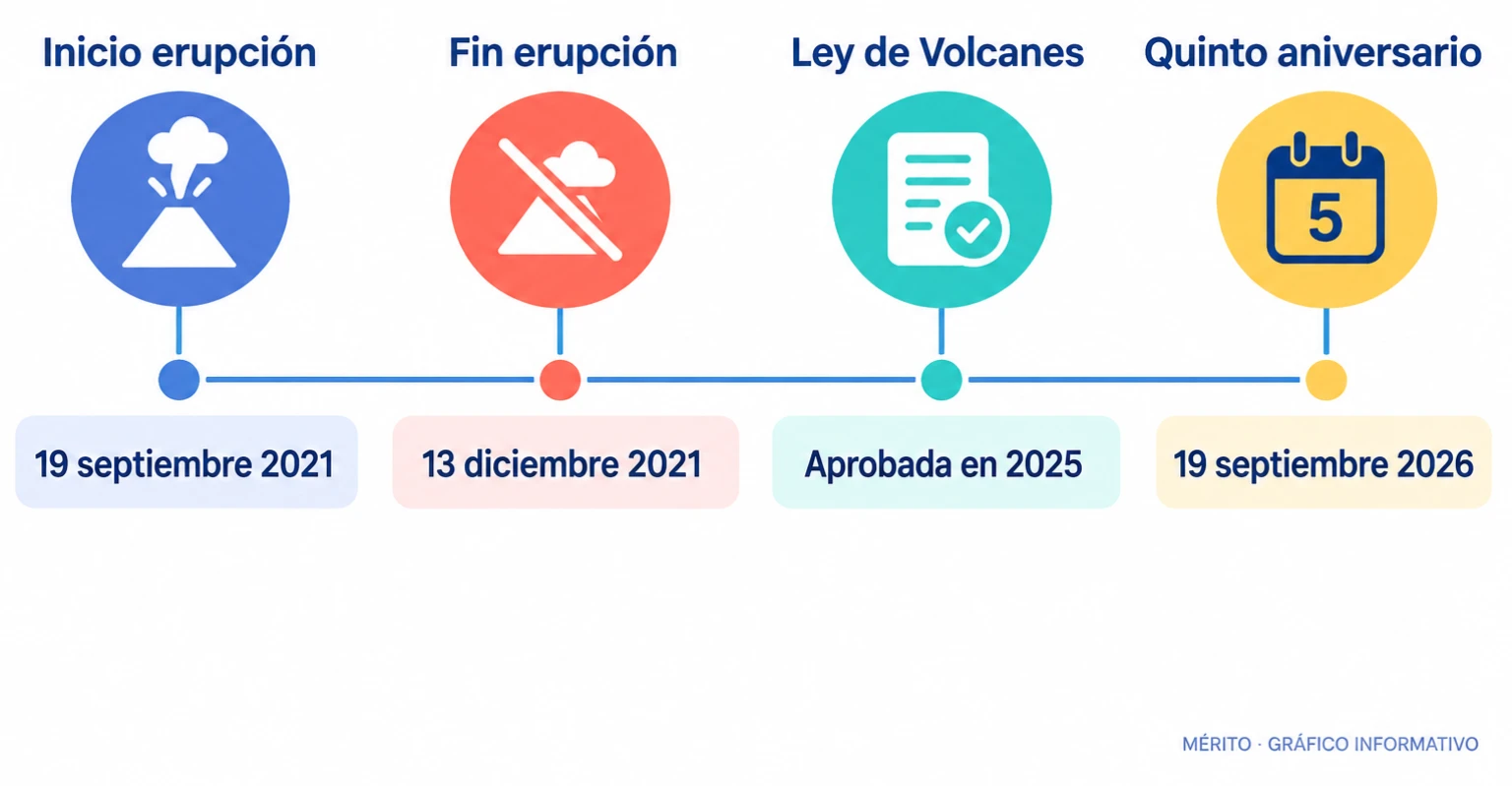 Línea temporal que sitúa el inicio y el fin de la erupción del Tajogaite, la aprobación de la Ley de Volcanes y el quinto aniversario en septiembre de 2026.