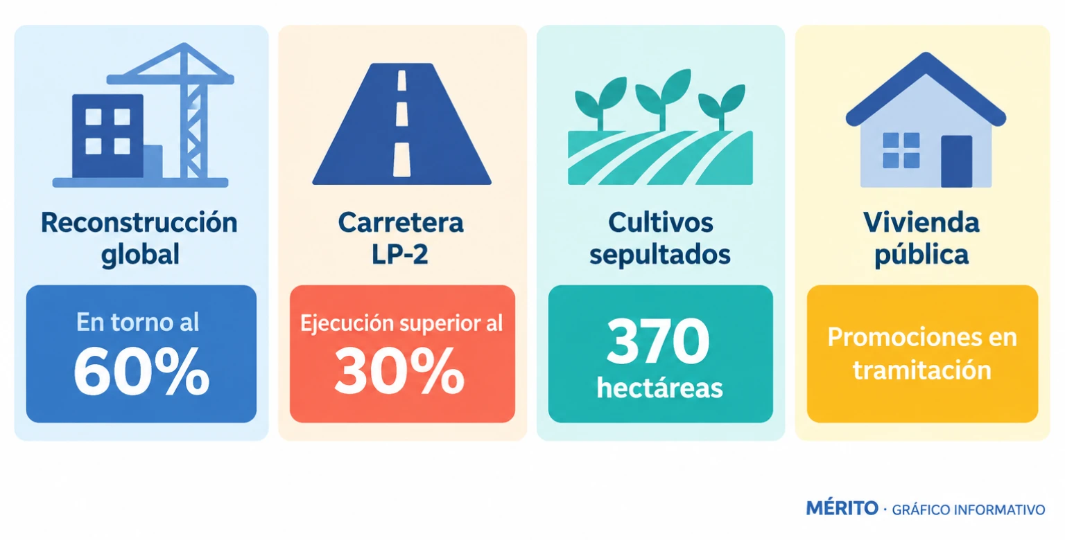 Diagrama de proceso con el estado de la reconstrucción en el Valle de Aridane: porcentaje global, avance de la carretera LP-2, hectáreas de cultivo sepultadas y promociones de vivienda pública.