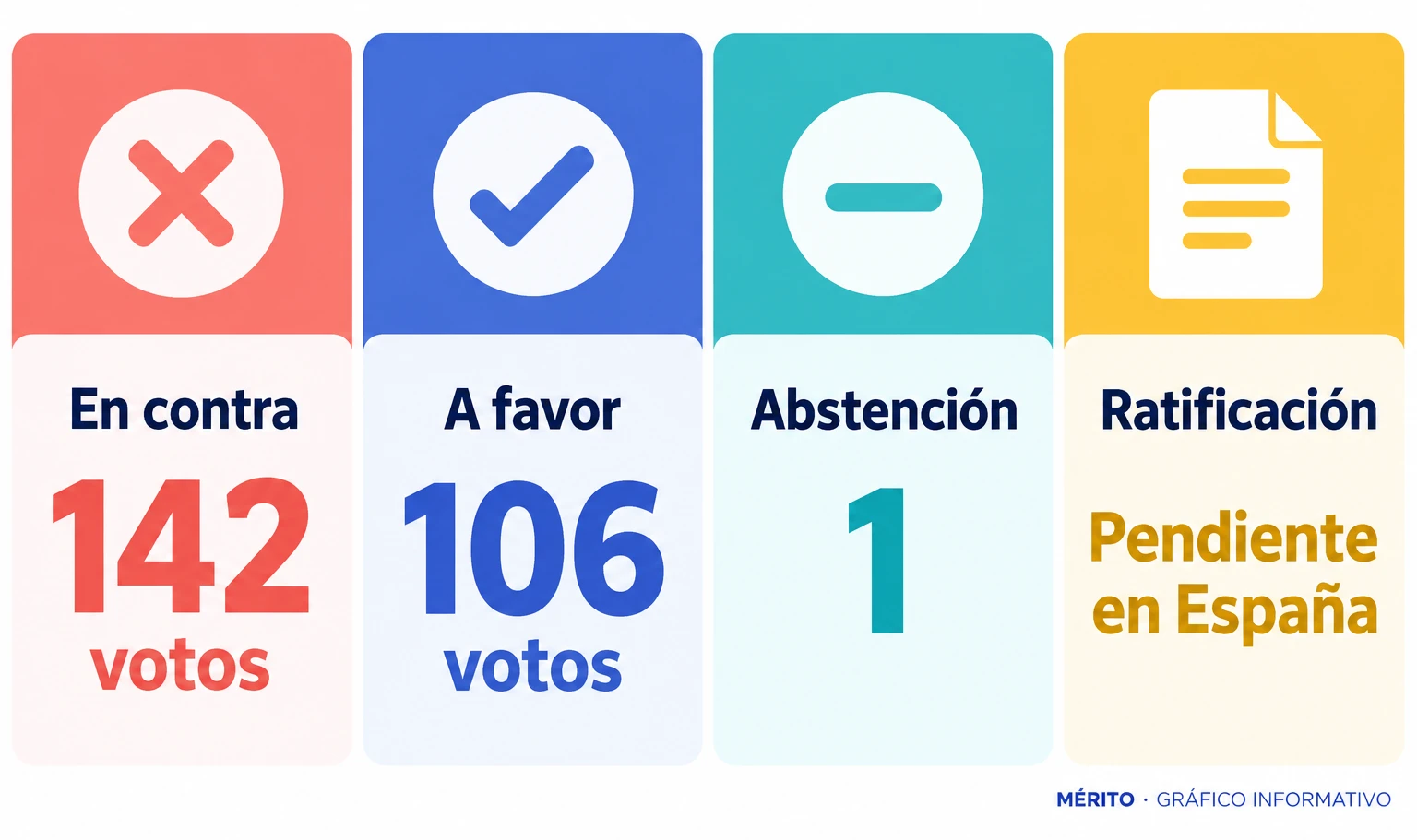 Resultado de la votación del tratado: 142 votos en contra, 106 a favor y una abstención; la ratificación española quedó pendiente.