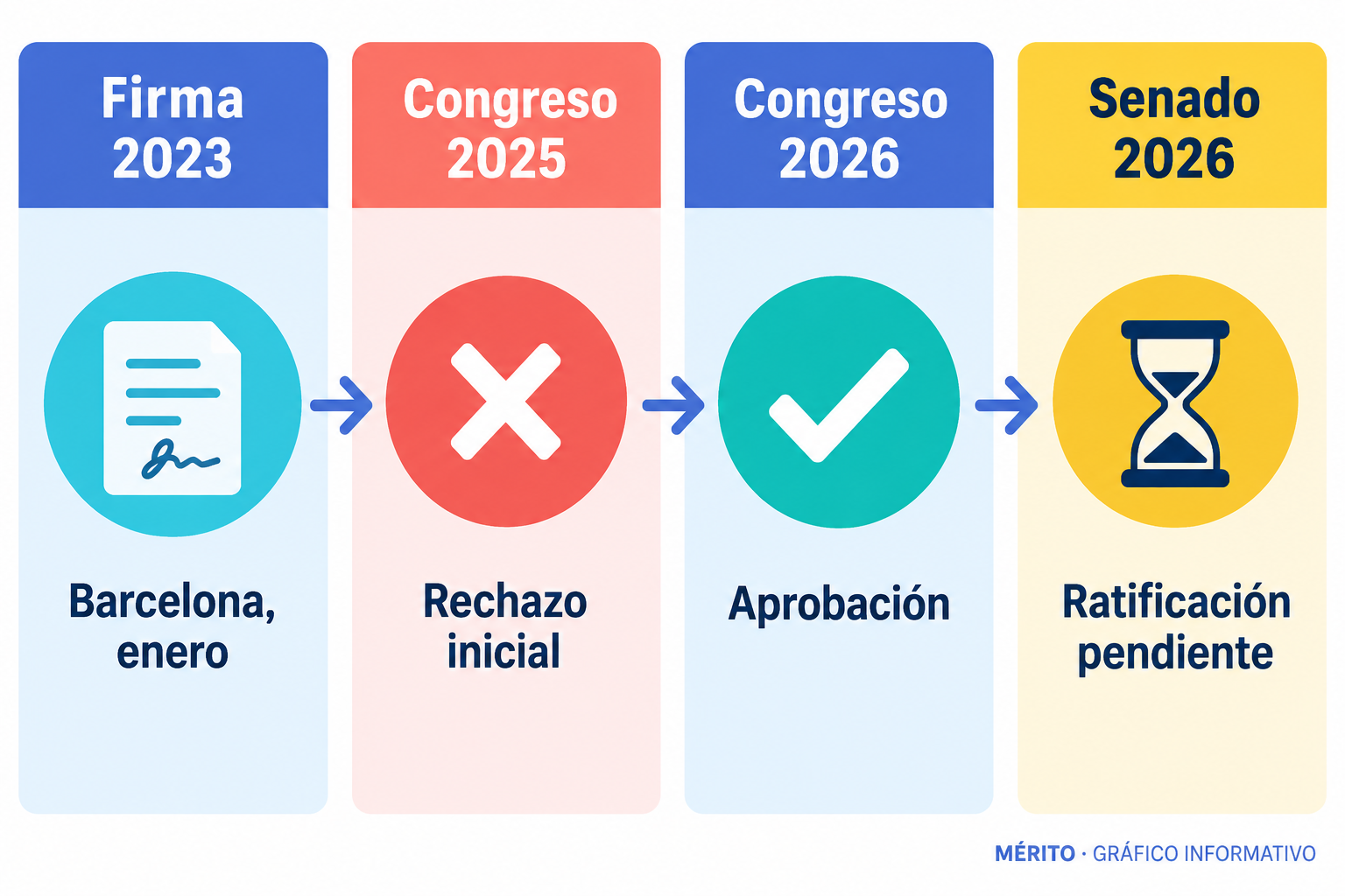 Cronología del tratado: firma en Barcelona en 2023, rechazo inicial del Congreso en 2025, aprobación en junio de 2026 y rechazo del Senado en septiembre de 2026.
