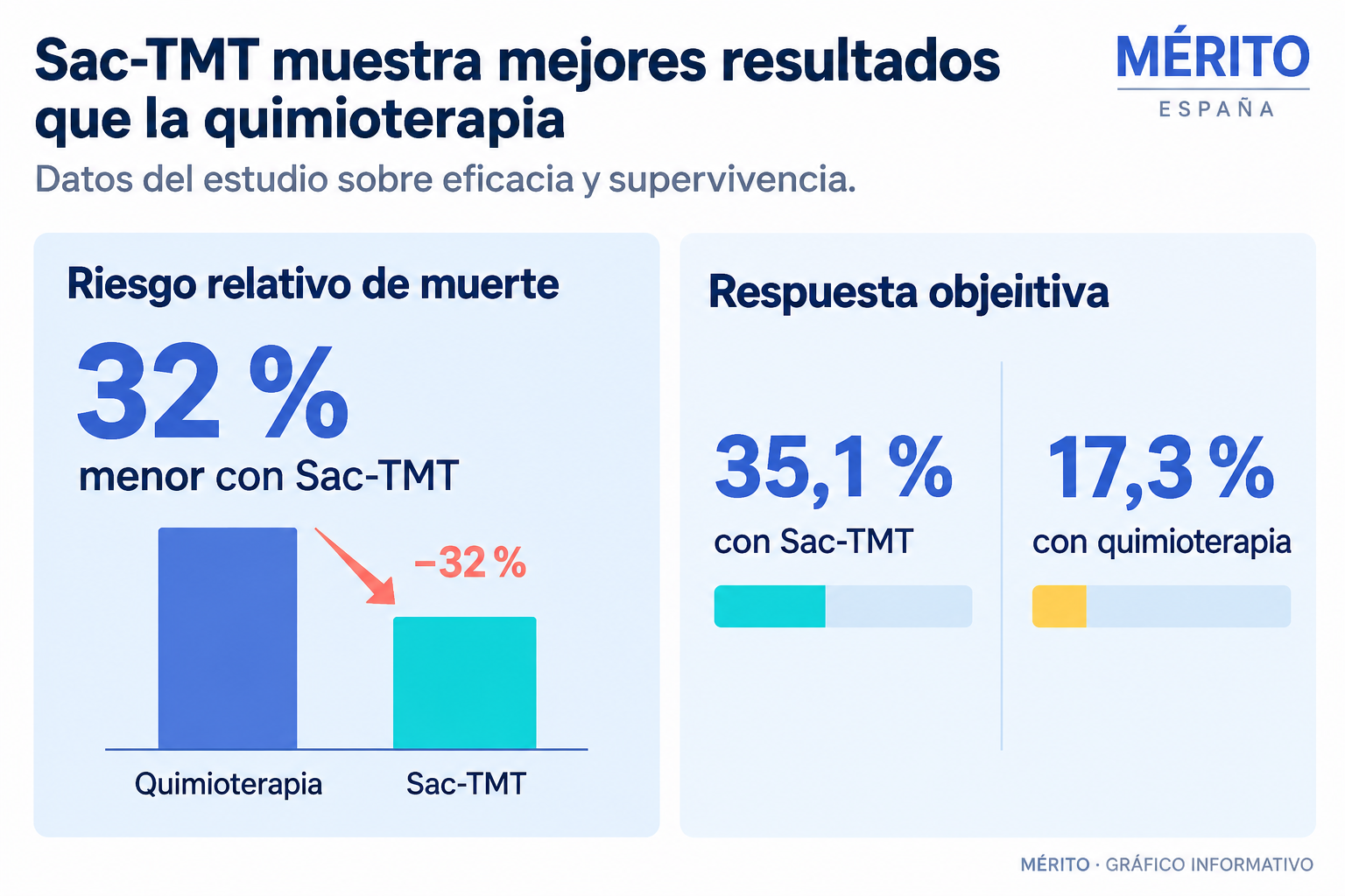 En el ensayo, el riesgo relativo de muerte fue un 32 % menor con Sac-TMT y la respuesta objetiva fue del 35,1 %, frente al 17,3 % con quimioterapia.