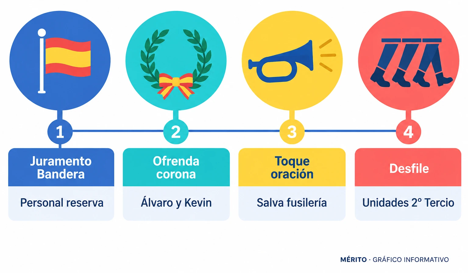 Cronología de los momentos principales del acto del 106 aniversario en Ceuta: juramento, ofrenda, toque de oración y desfile.