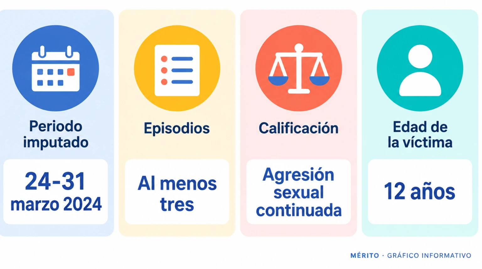 Tarjetas con el periodo de los hechos, el número de episodios, la calificación jurídica y la edad de la víctima según la acusación.