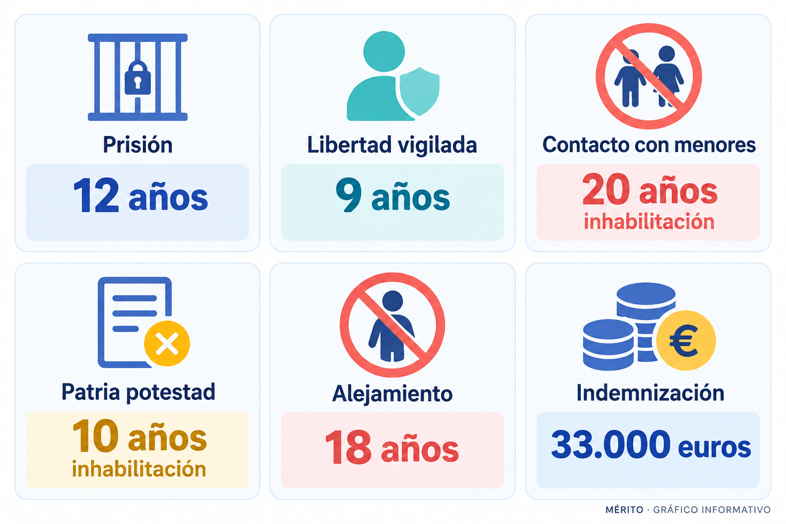 Tarjetas con la pena de prisión, libertad vigilada, inhabilitaciones, alejamiento e indemnización solicitadas por la Fiscalía.