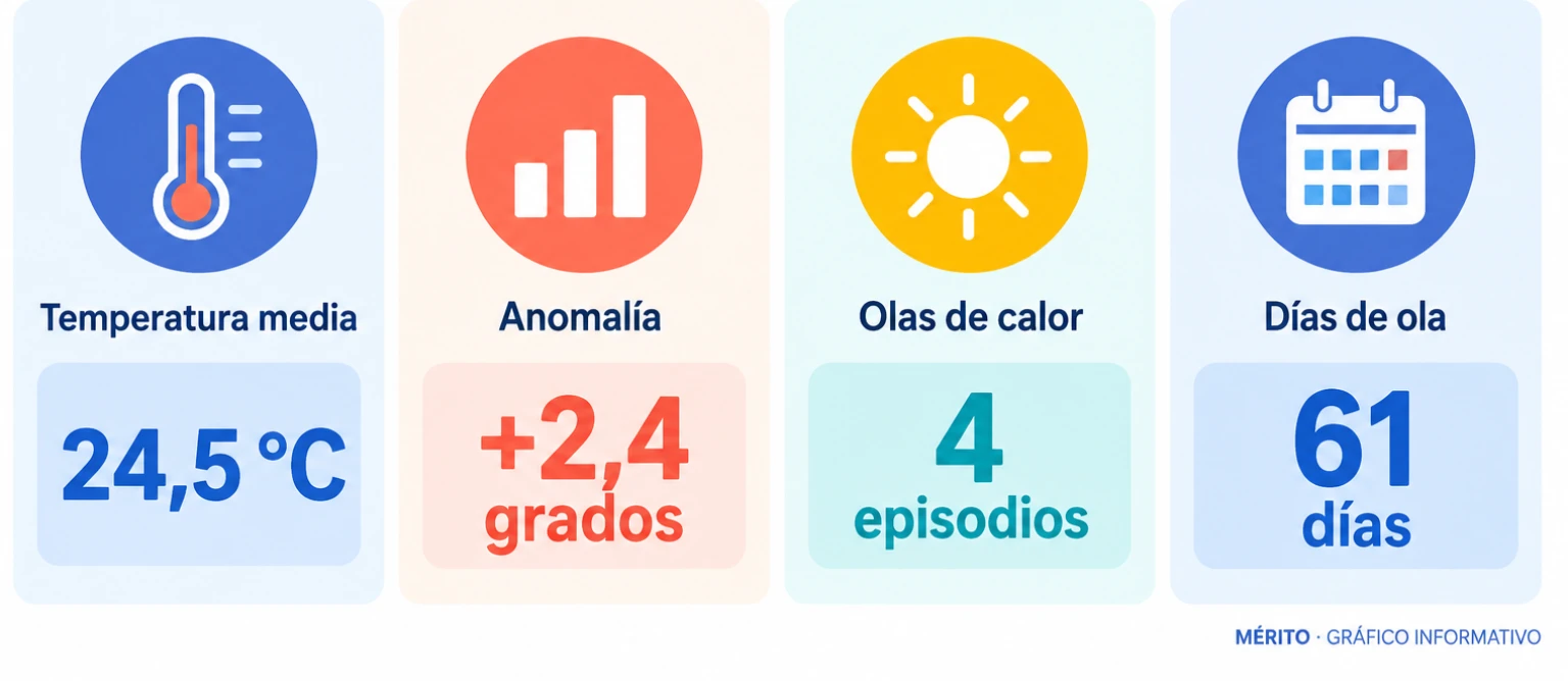 Tarjetas con los principales récords del verano de 2026 en España: temperatura media, anomalía, número de olas de calor y días en esa situación.