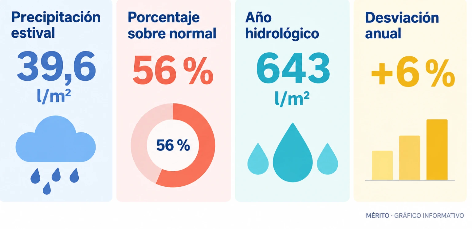 Comparación de la precipitación media del verano de 2026 con el valor normal, junto con el acumulado del año hidrológico.