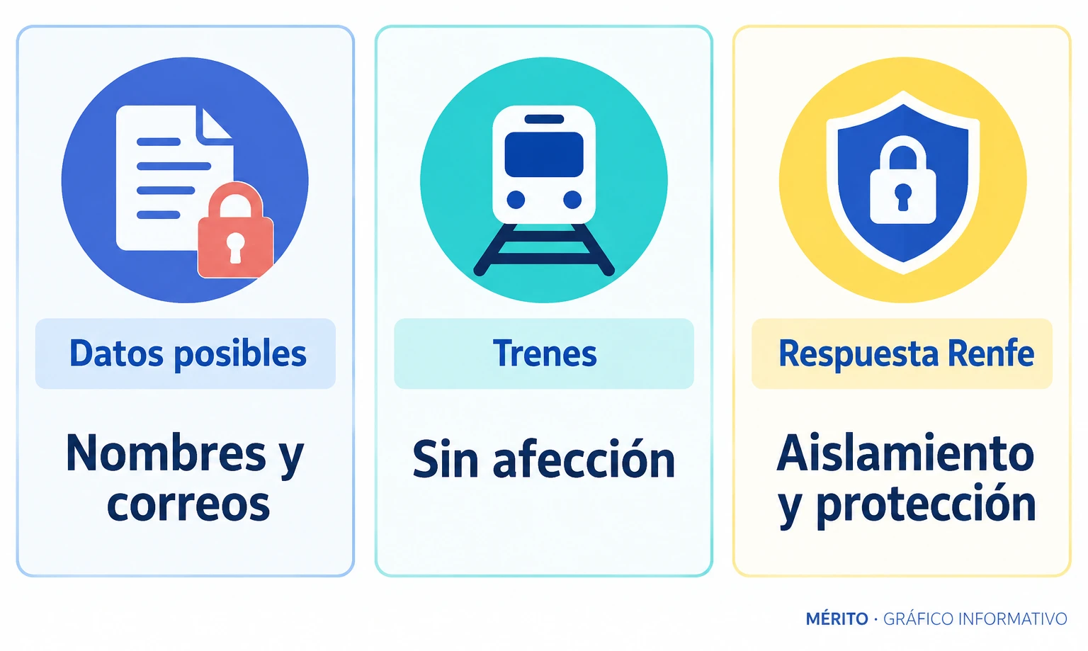 Dos tarjetas resumen la información que Renfe dice que pudo quedar expuesta y la continuidad del servicio ferroviario.
