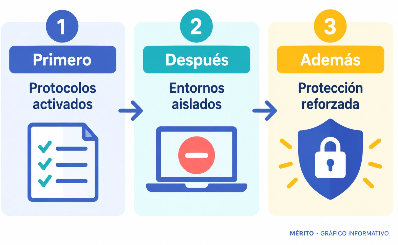 Secuencia de respuesta comunicada por Renfe: activar protocolos, aislar entornos y reforzar la protección.