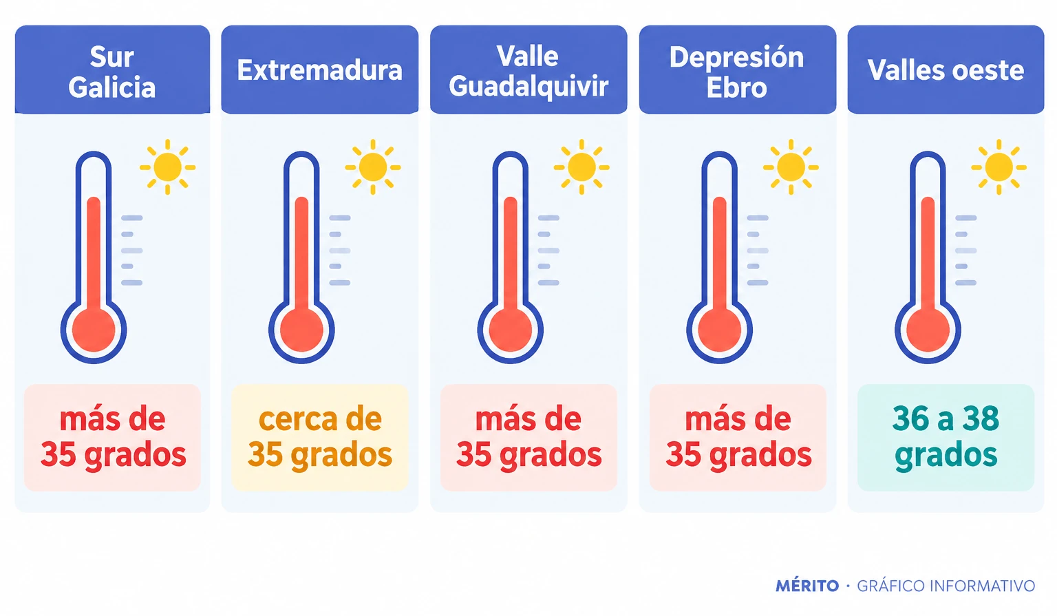 Comparativa de rangos de temperatura máxima previstos por AEMET en cinco zonas de España: sur de Galicia, Extremadura, valle del Guadalquivir, depresión del Ebro y valles del oeste peninsular.