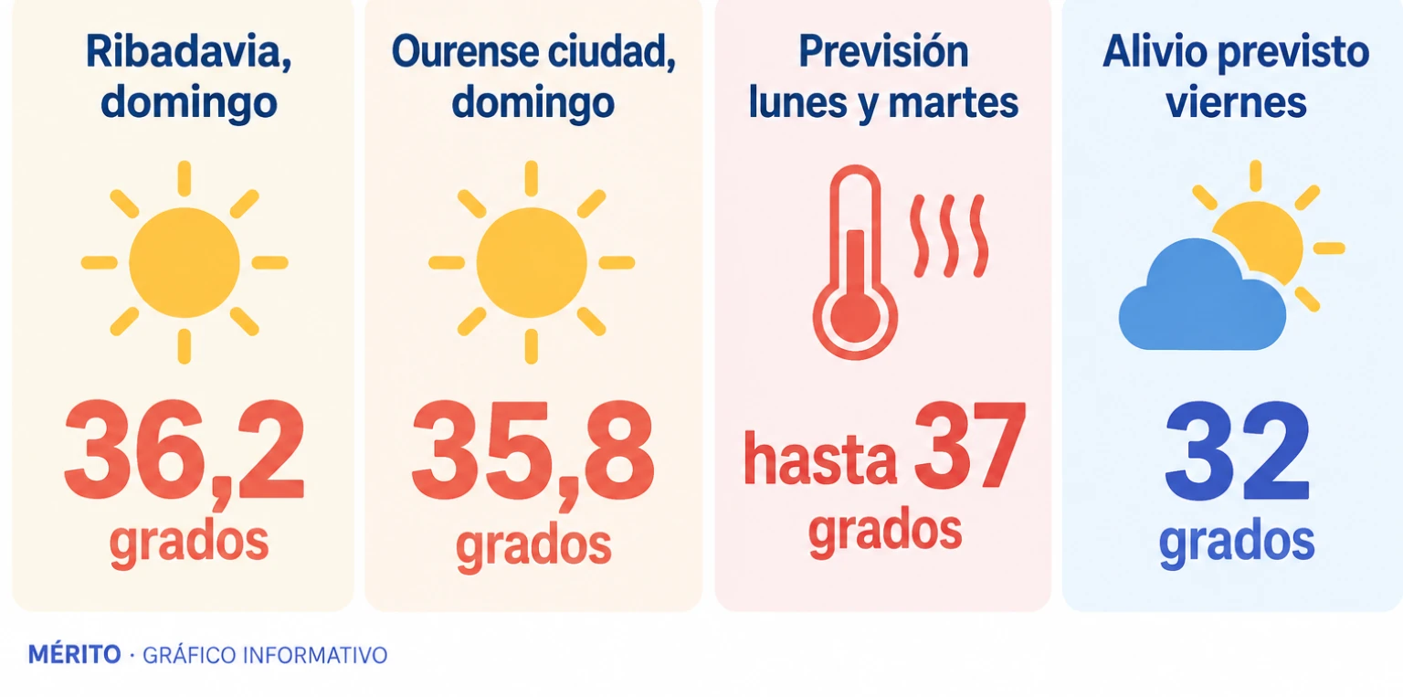 Ficha con cuatro datos del episodio en Ourense: 36,2 grados en Ribadavia, 35,8 en la ciudad, previsión de hasta 37 grados y descenso a 32 el viernes.