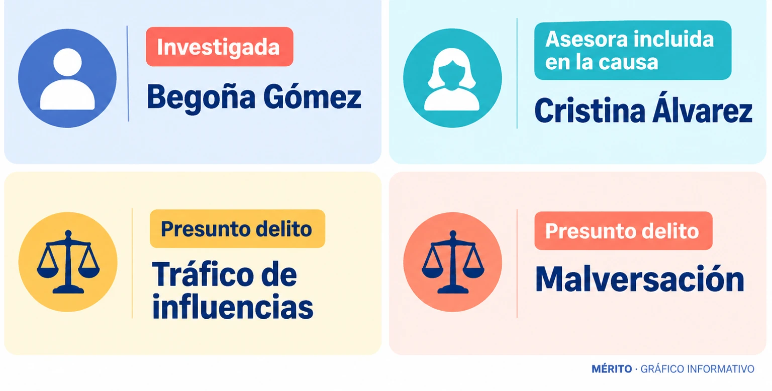 Begoña Gómez y Cristina Álvarez afrontan un juicio con jurado por dos presuntos delitos.