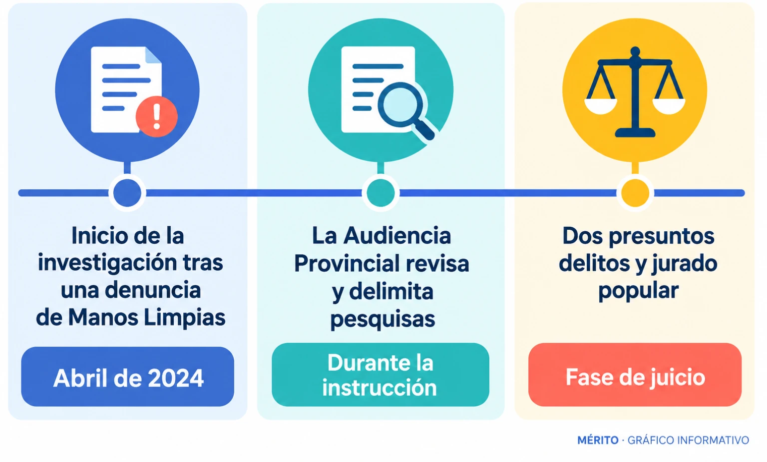 La causa comenzó en abril de 2024, se revisó durante la instrucción y llegó a la fase de juicio con dos presuntos delitos.