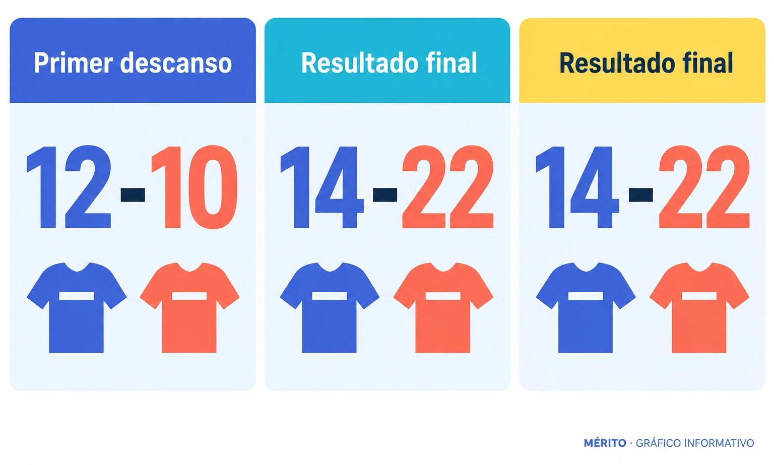 La pareja de Etxeberria y Loza pasó de ir por detrás 12-10 al descanso a ganar la final por 14-22.