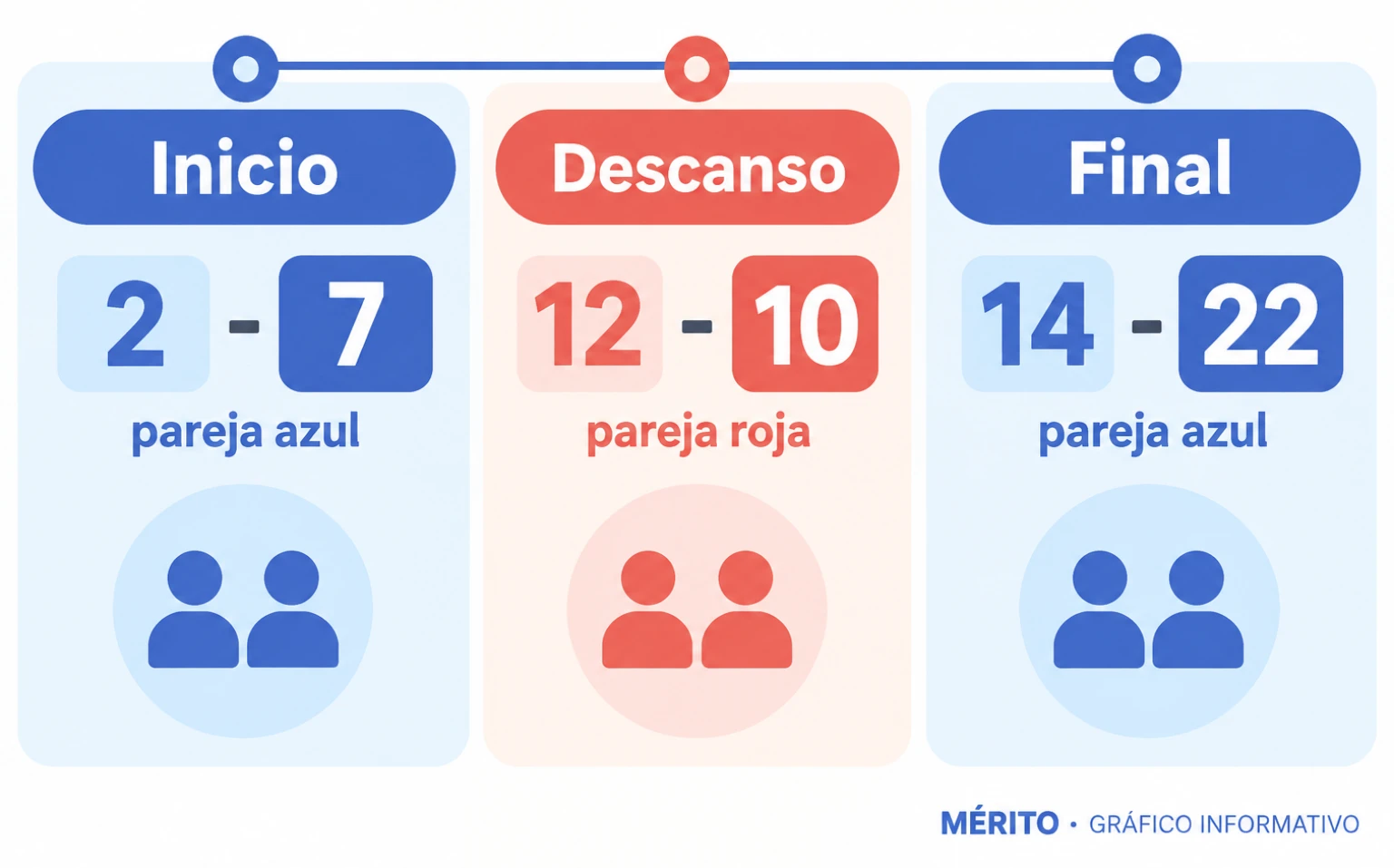 La final comenzó con ventaja de Etxeberria y Loza, cambió de signo antes del descanso y terminó con la victoria de la pareja azul.