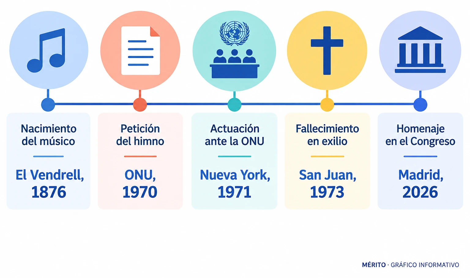Línea de tiempo con hitos de Pau Casals: nacimiento en 1876, encargo del himno en 1970, actuación ante la ONU en 1971, fallecimiento en 1973 y homenaje en el Congreso en 2026.