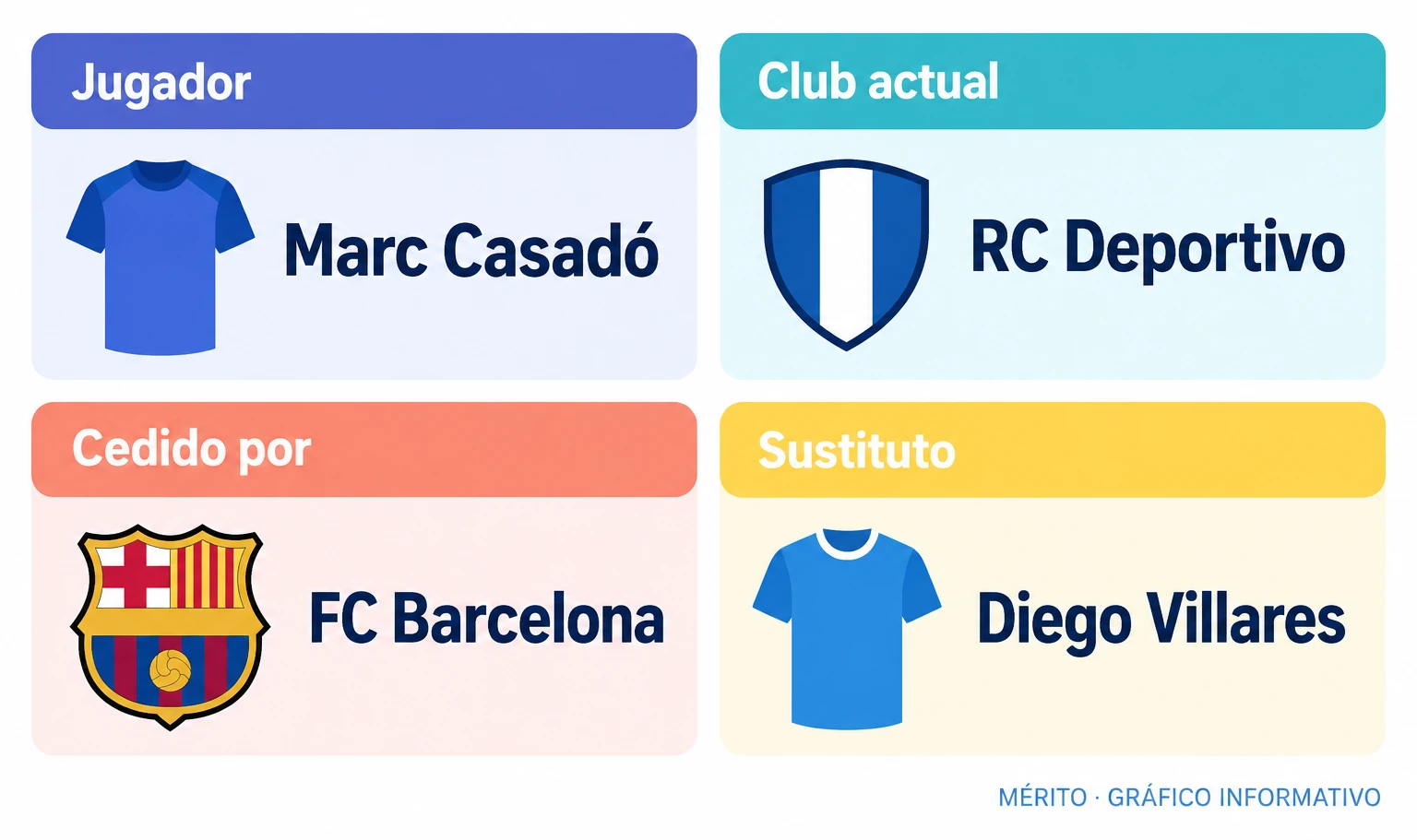 Diagrama con los protagonistas de la noticia: Marc Casadó, el RC Deportivo, el FC Barcelona como club cedente y Diego Villares como sustituto.