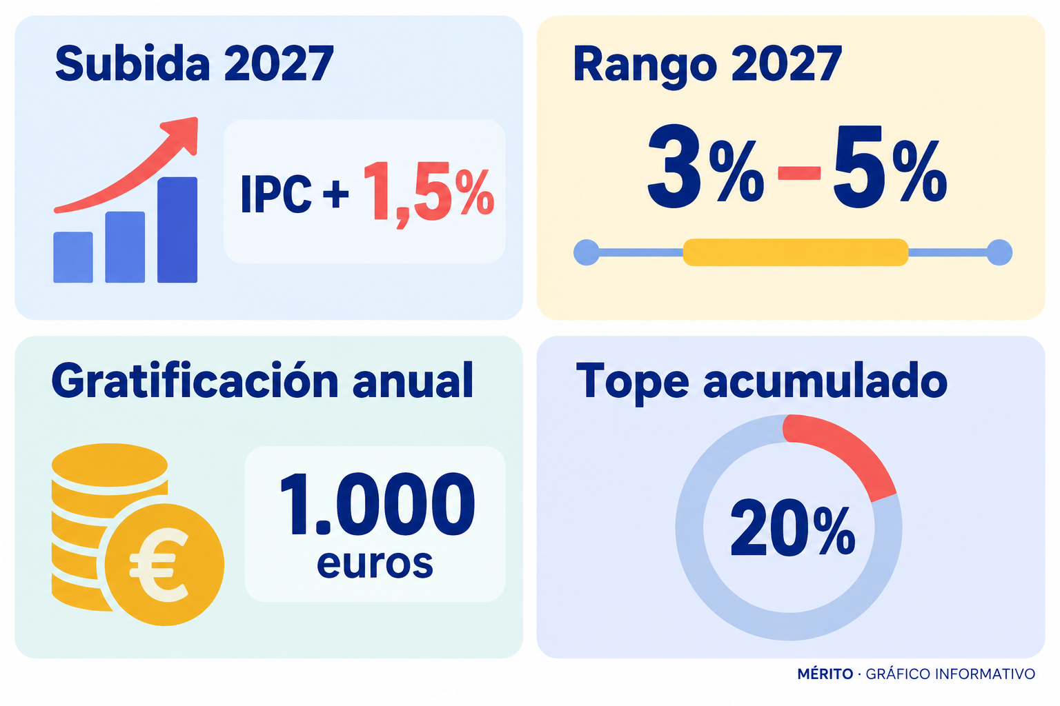 El acuerdo fija subidas anuales vinculadas al IPC y un límite acumulado del 20% hasta 2030.