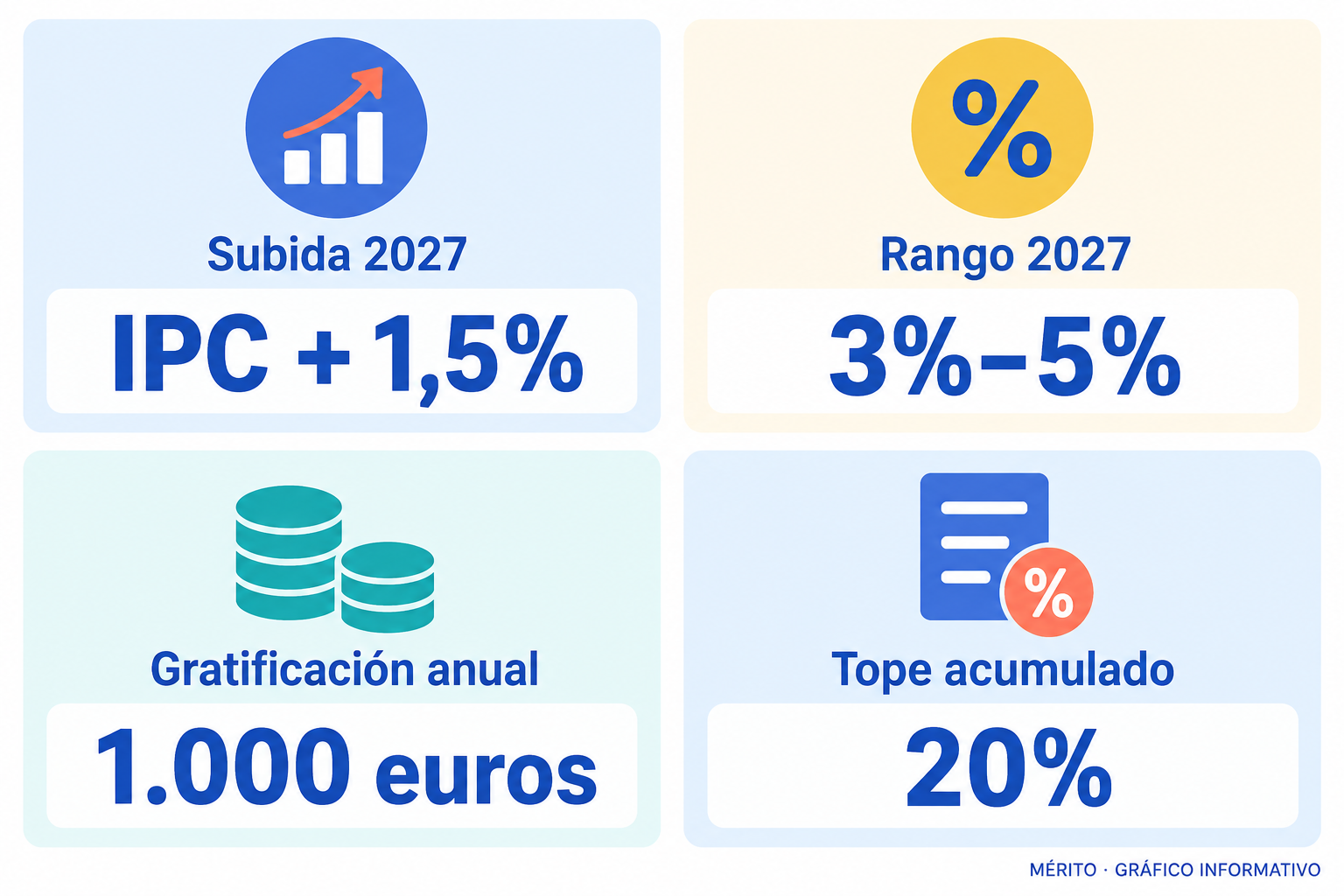 El acuerdo fija subidas anuales vinculadas al IPC y un límite acumulado del 20% hasta 2030.