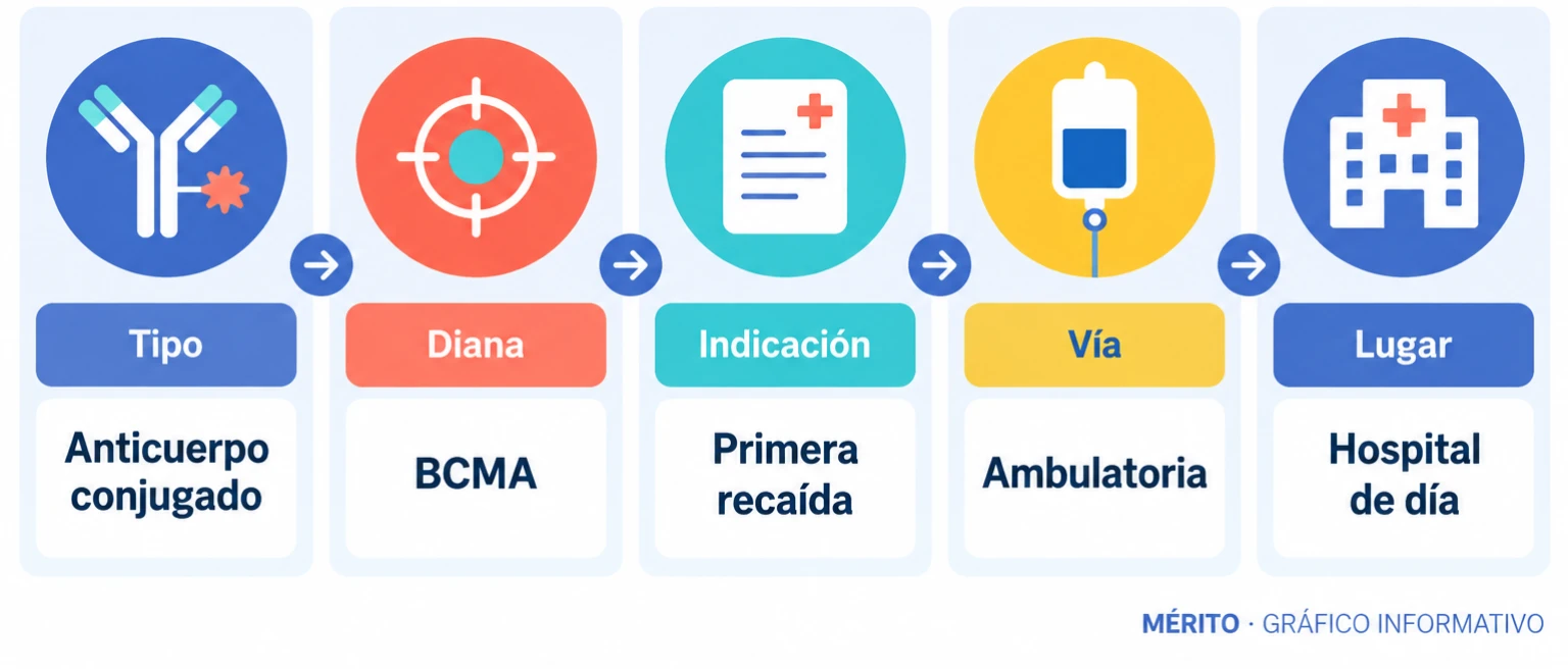 Diagrama de proceso con el tipo de fármaco, la diana BCMA, la indicación en primera recaída y la administración ambulatoria.