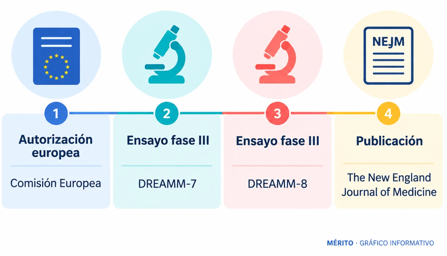 Línea temporal con la autorización europea y los ensayos DREAMM-7 y DREAMM-8 citados como respaldo.