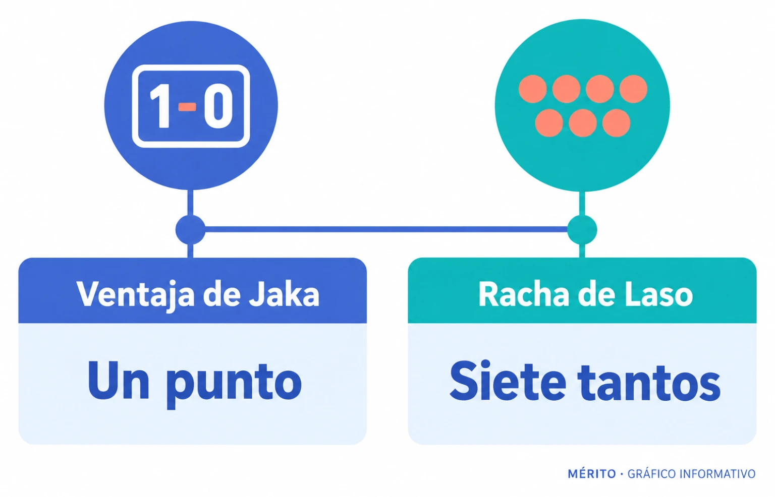 Jaka tomó una ventaja mínima y Laso respondió con siete tantos consecutivos.