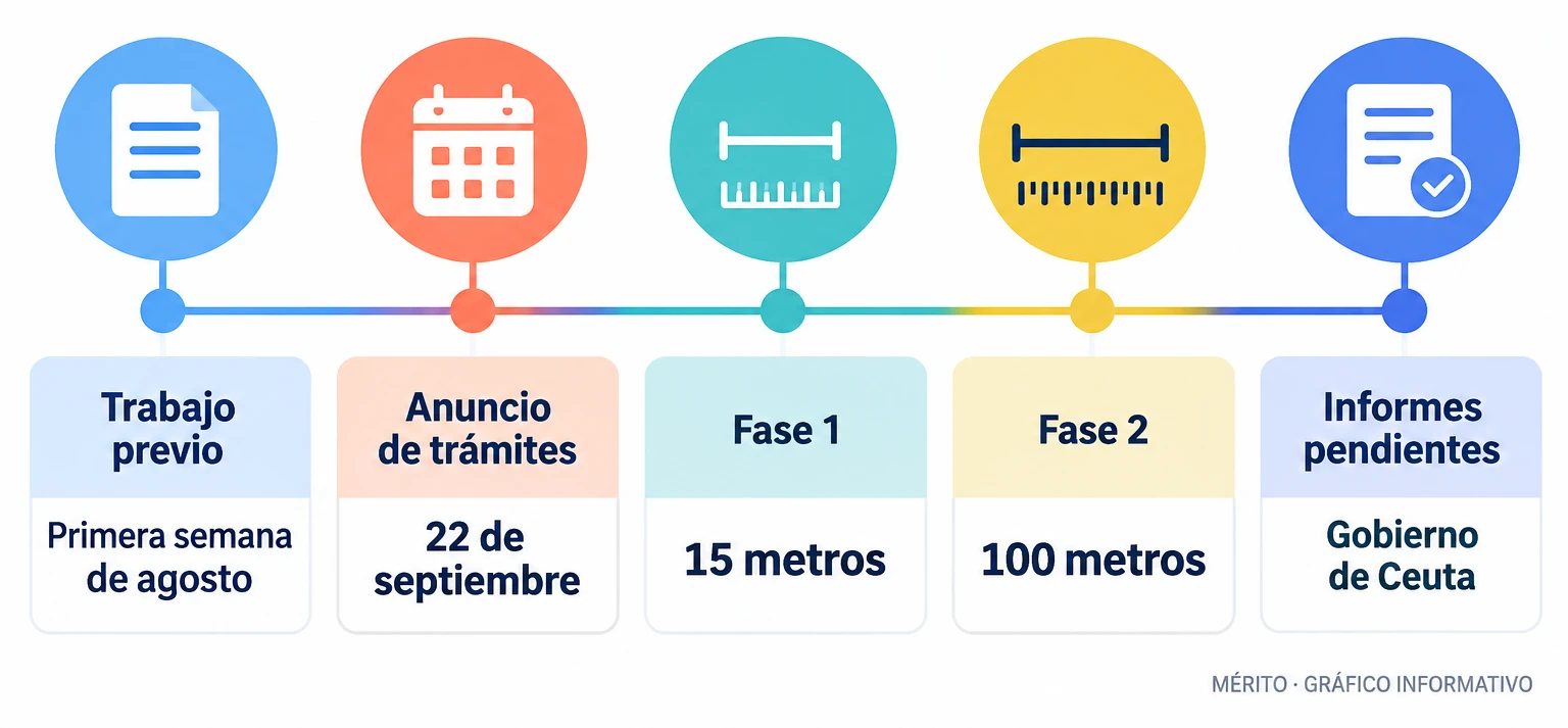 Cronología con el trabajo previo en agosto, el anuncio del 22 de septiembre, las dos fases de 15 y 100 metros y los informes pendientes del Gobierno de Ceuta.