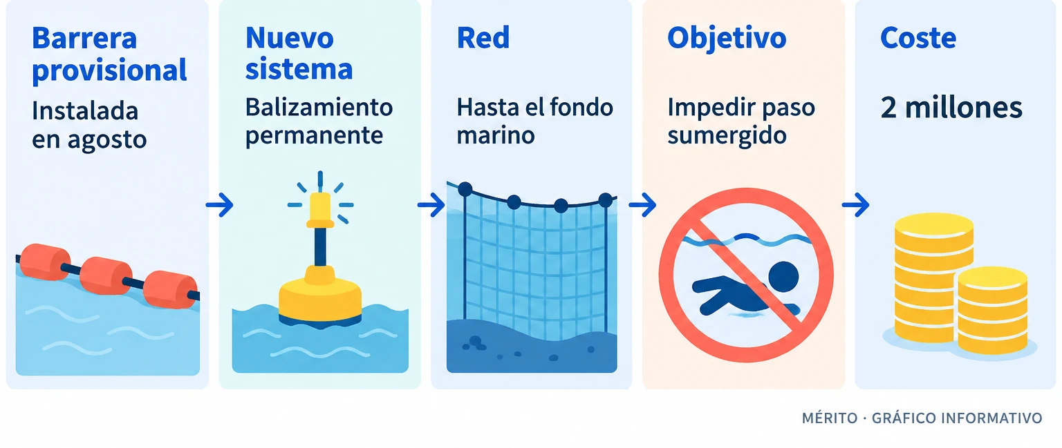 Diagrama del balizamiento permanente con boyas y red hasta el fondo marino que sustituye la barrera provisional de agosto.