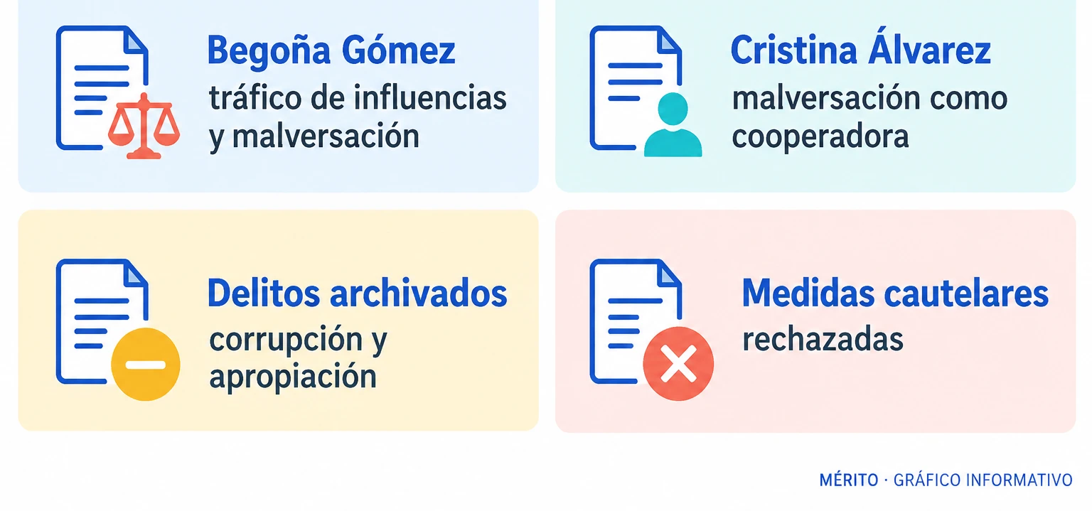 Infografía con los delitos imputados a cada acusada y la decisión sobre medidas cautelares.
