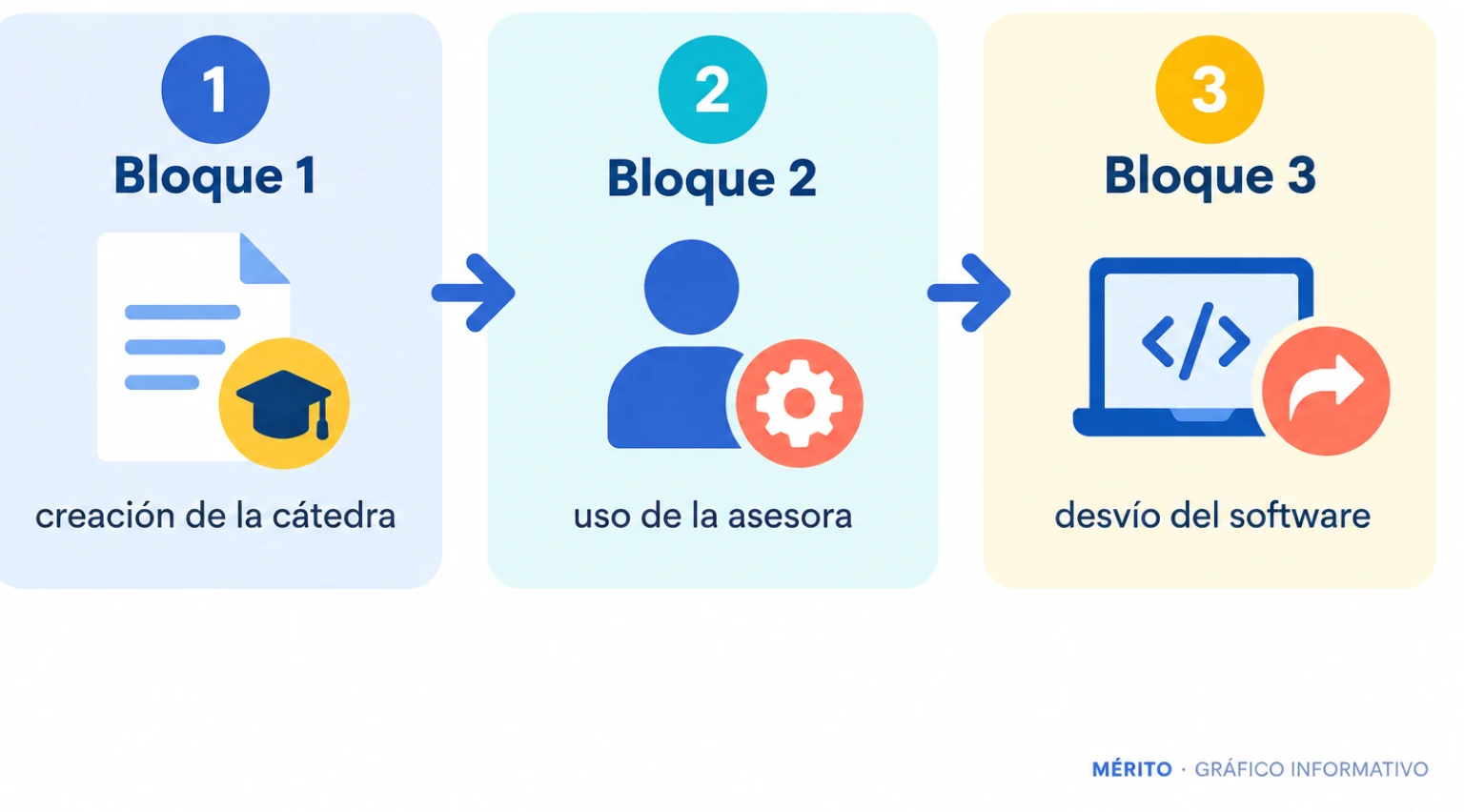 Diagrama de proceso con los tres bloques de hechos que el juez envía al jurado.