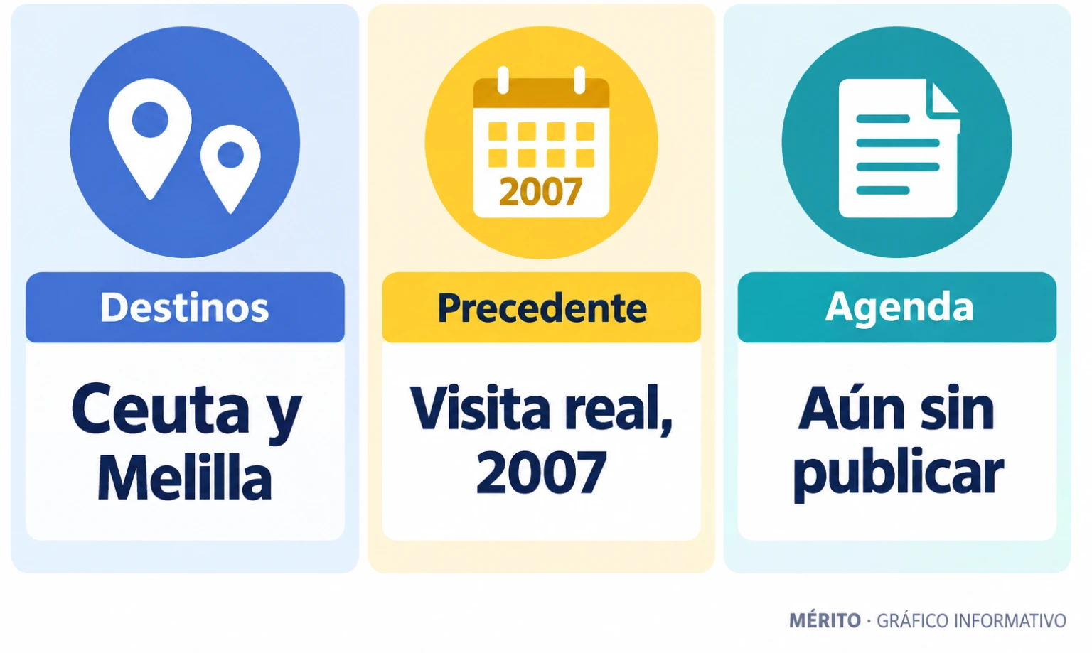 Fechas del viaje a Ceuta y Melilla y referencia a la última visita real, en 2007.