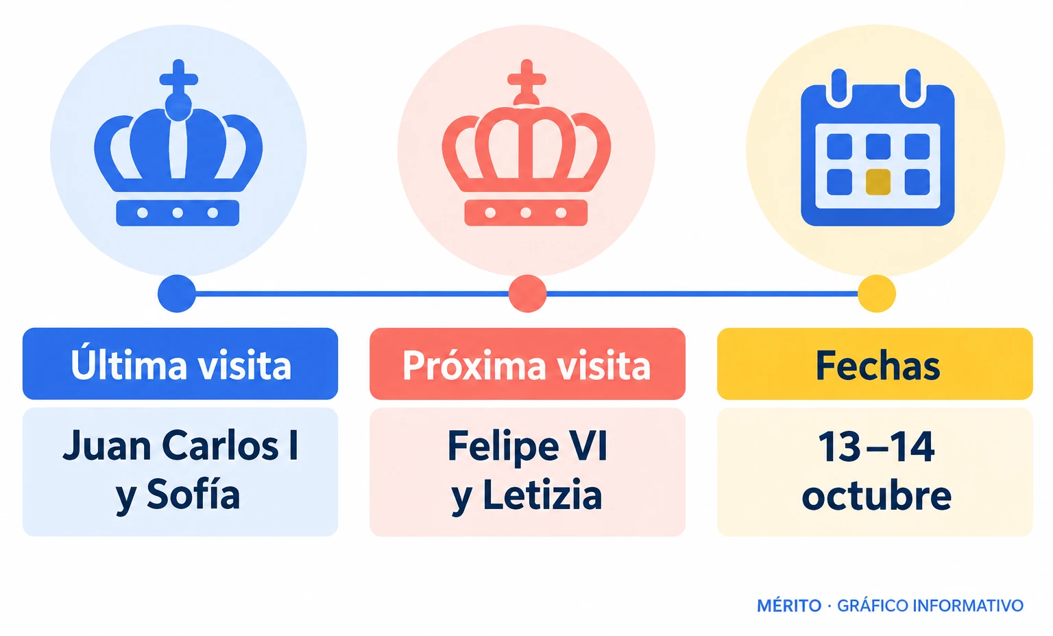 La visita de octubre de 2026 será la primera de Felipe VI y la primera visita real a ambas ciudades desde 2007.