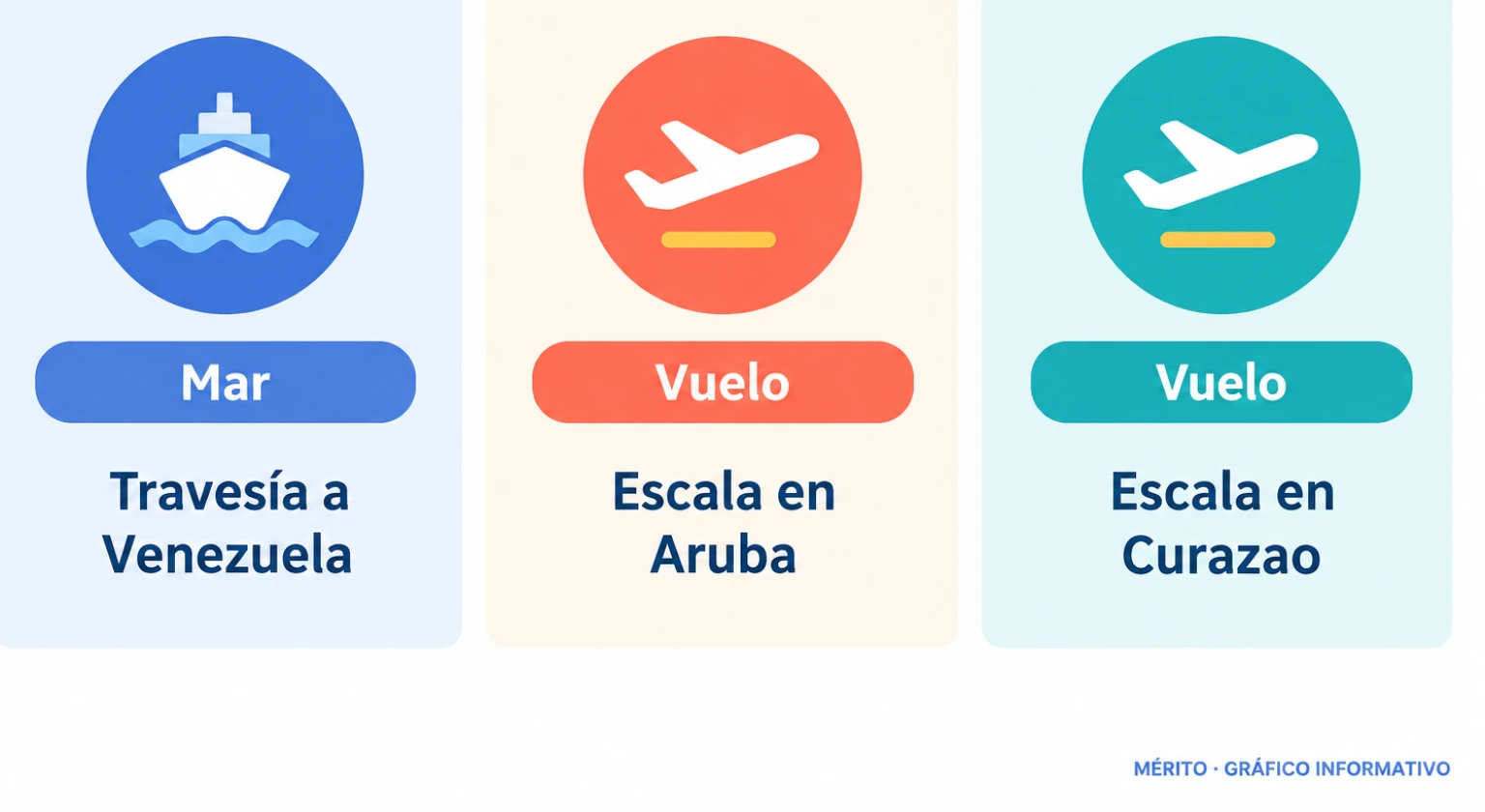 Una ruta marítima y dos alternativas aéreas con escalas previstas en Aruba y Curazao.