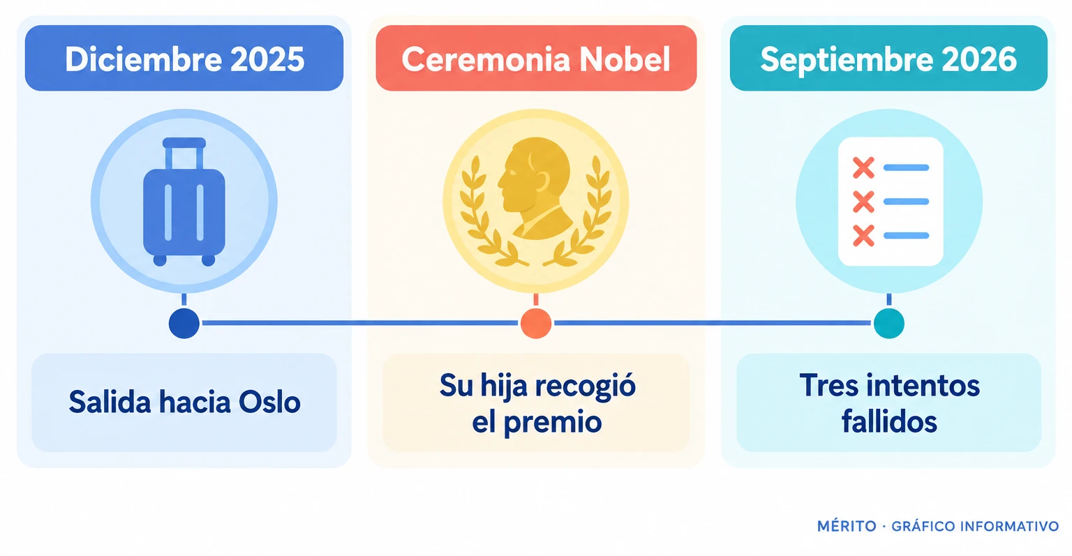 Cronología: Machado salió de Venezuela rumbo a Oslo en diciembre de 2025; en septiembre de 2026 su equipo denunció tres nuevos intentos de regreso.