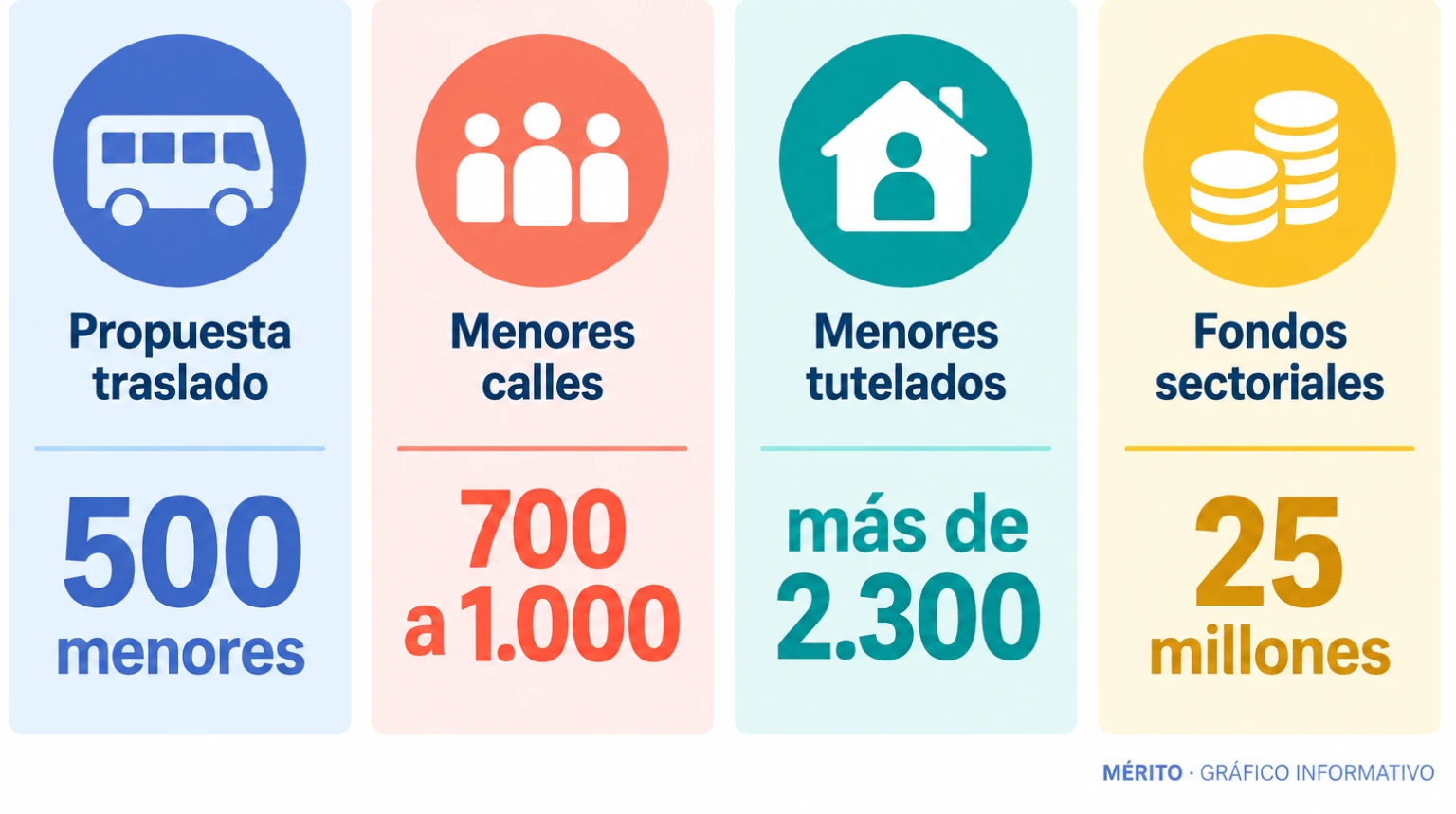 Comparación de cifras sobre menores migrantes en Ceuta: propuesta de traslado de 500, entre 700 y 1.000 en las calles y más de 2.300 tutelados