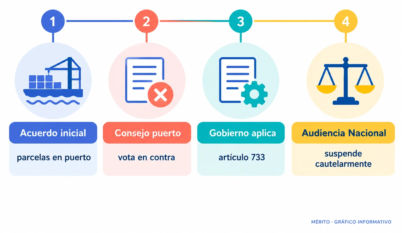 Línea de tiempo del campamento en el puerto de Ceuta: acuerdo inicial, voto en contra del consejo del puerto, aplicación del artículo 733 y suspensión cautelar