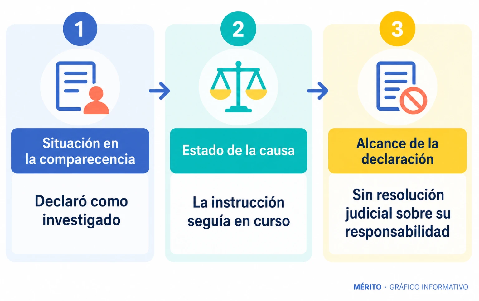 El agente declaró como investigado; la comparecencia no resolvió su responsabilidad.