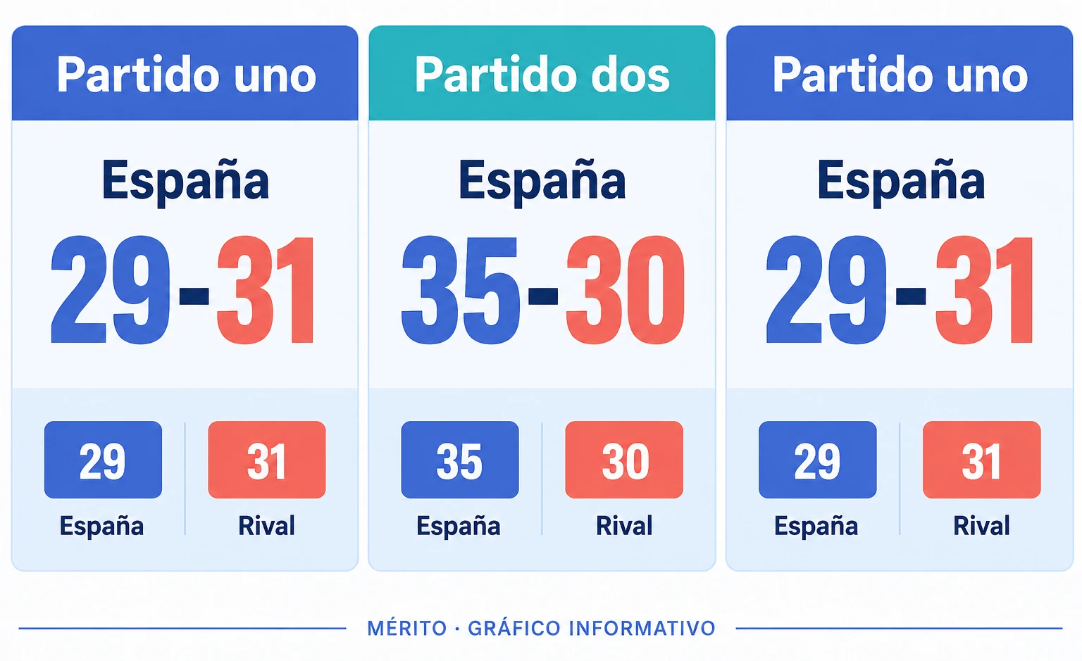 España perdió el primero y ganó el segundo